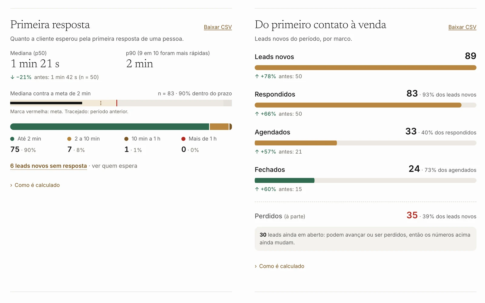Relatórios do CRM